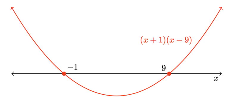 matrix education Parabola with roots at -1 and 9, showing the quadratic equation (x+1)(x-9)